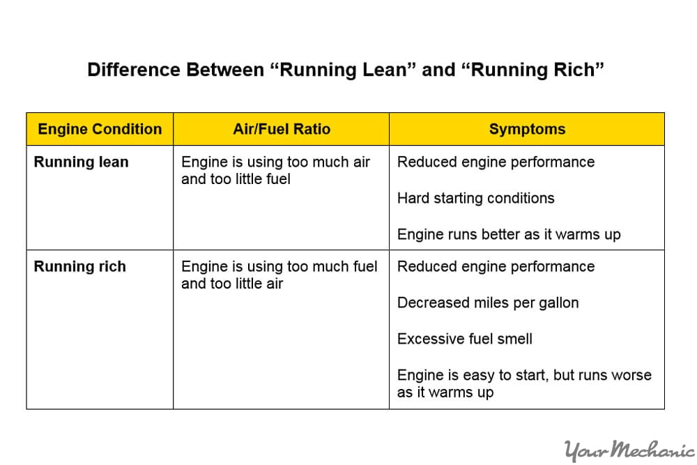 running lean vs rich chart