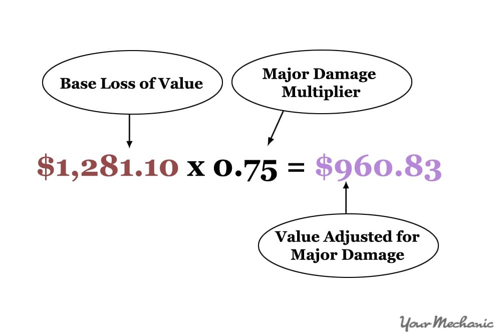 damage multiplier equation