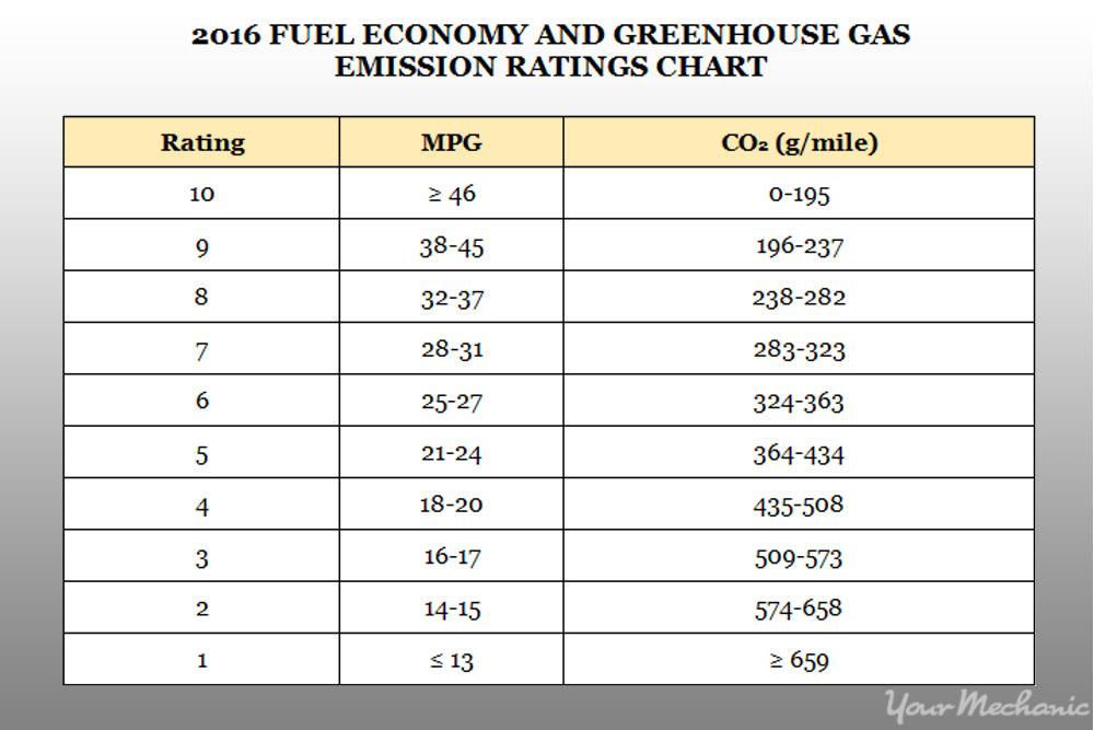 chart of fuel eco gas ratings