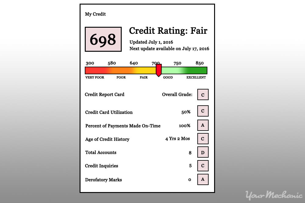 credit score