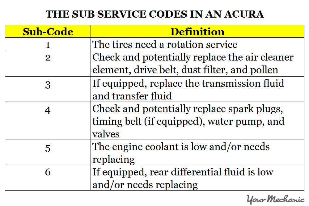 sub service codes