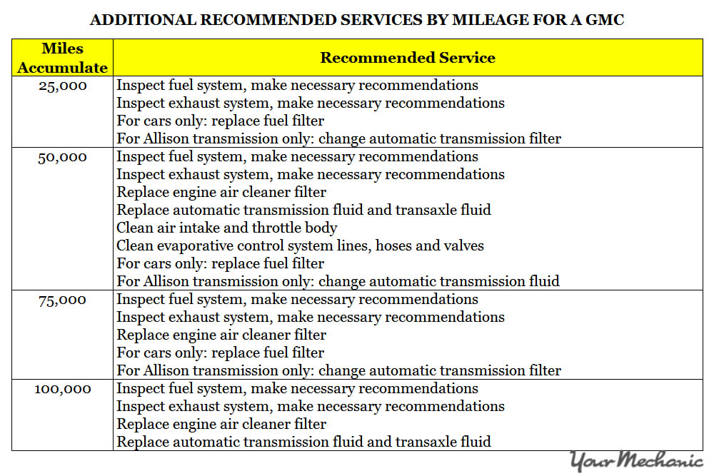 Understanding GMC Service Indicator Lights - ADDITIONAL RECOMMENDED SERVICES BY MILEAGE FOR A GMC 1