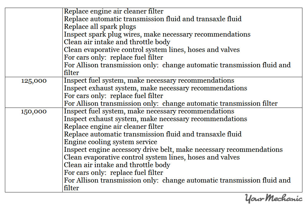 Understanding Oldsmobile Service Indicator Lights - ADDITIONAL RECOMMENDED SERVICES BY MILEAGE FOR AN OLDSMOBILE 2