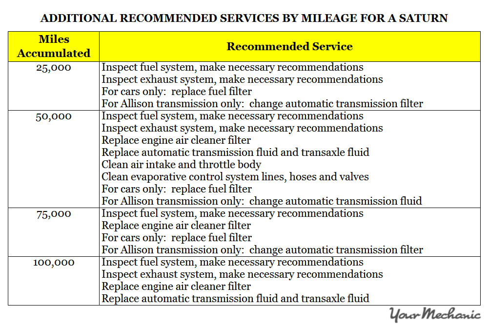 Understanding Saturn Service Indicator Lights - ADDITIONAL RECOMMENDED SERVICES BY MILEAGE FOR A SATURN