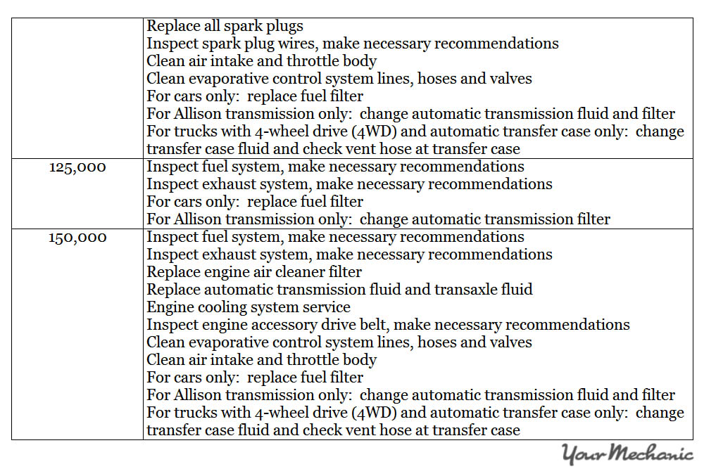 Understanding Saturn Service Indicator Lights - ADDITIONAL RECOMMENDED SERVICES BY MILEAGE FOR A SATURN