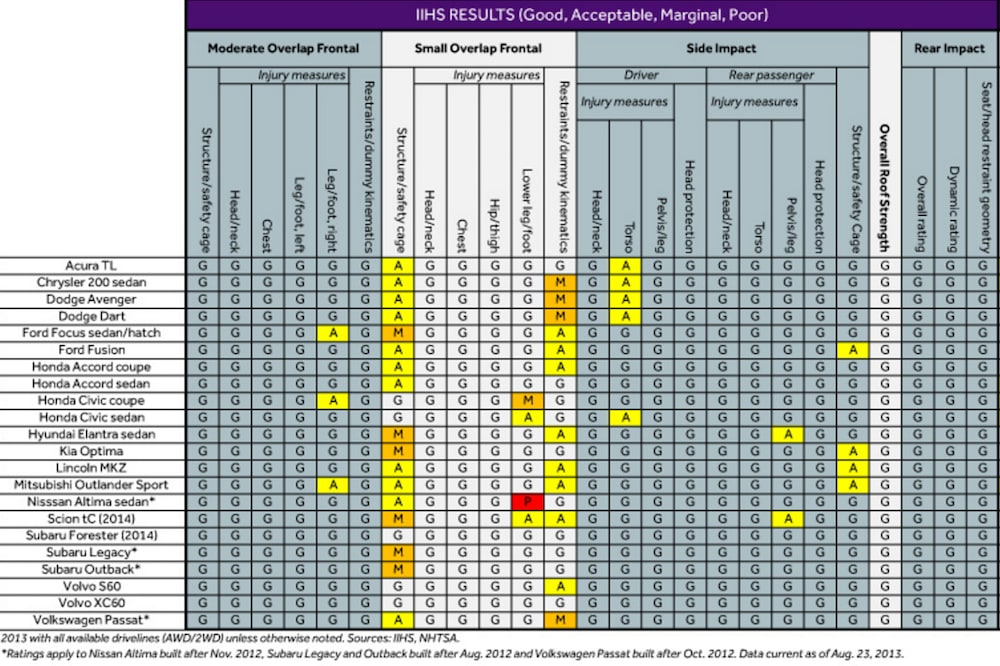 IIHS safety ratings