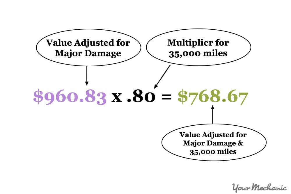 equation for mileage