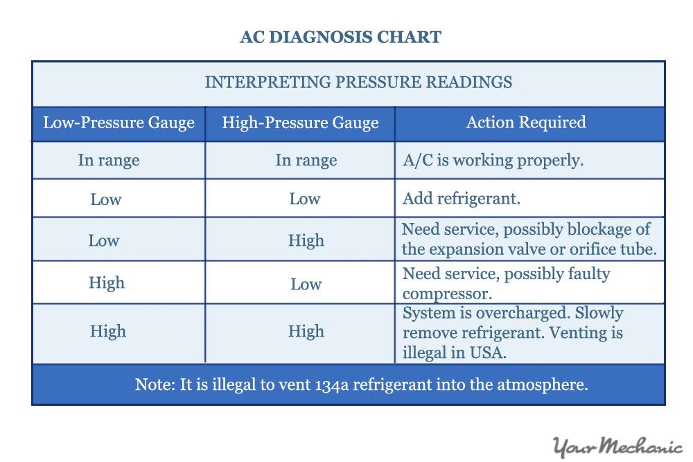 Automotive Air Conditioning Pressure Chart