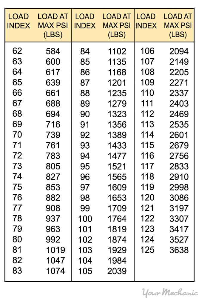 table of load rating and max load rating