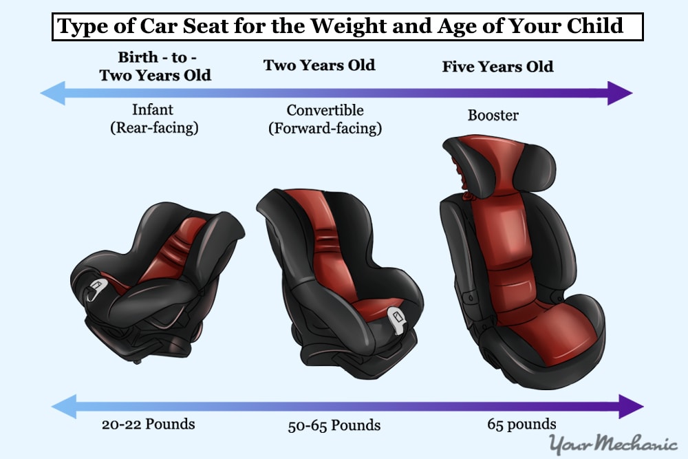 infographic of age and weight restrictions for different seats