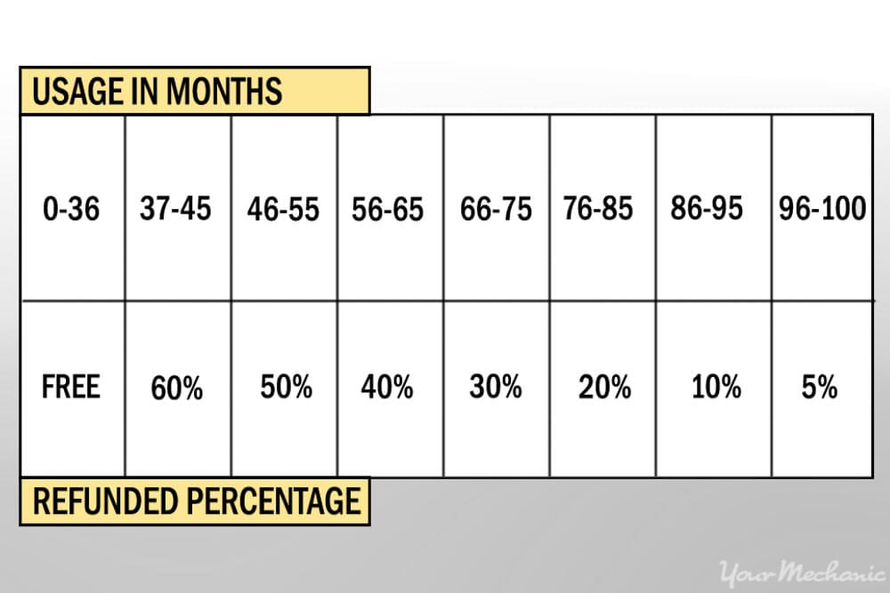 battery usage in months