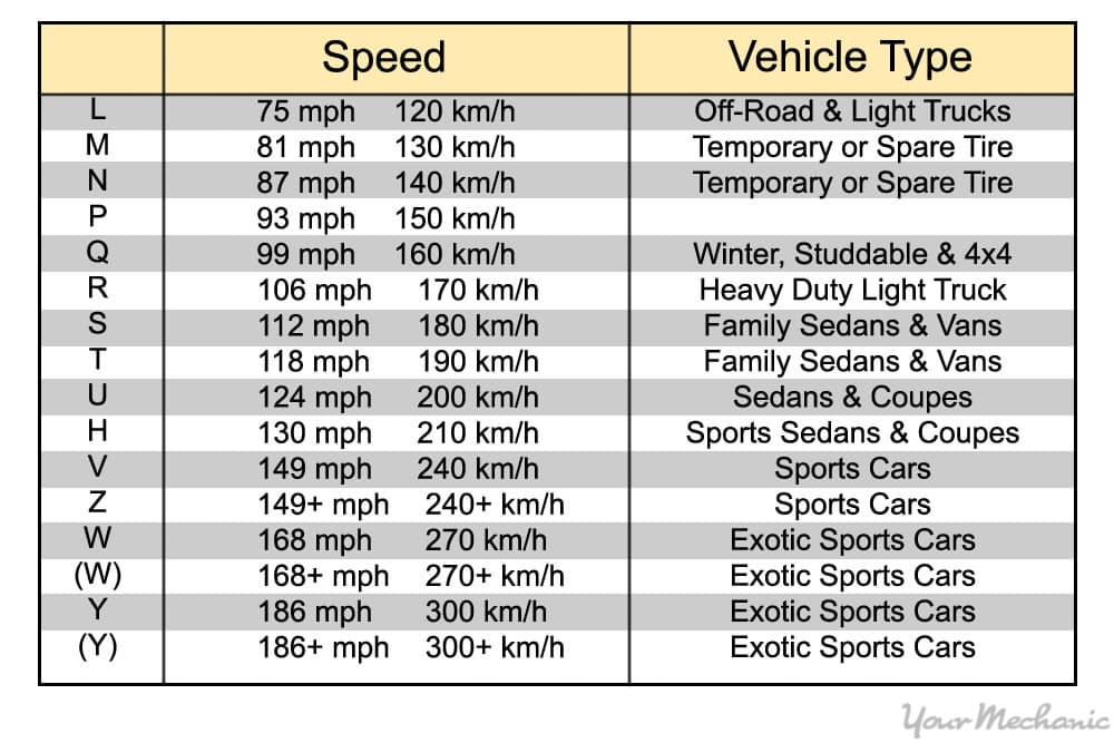 table of speed ratings for tires