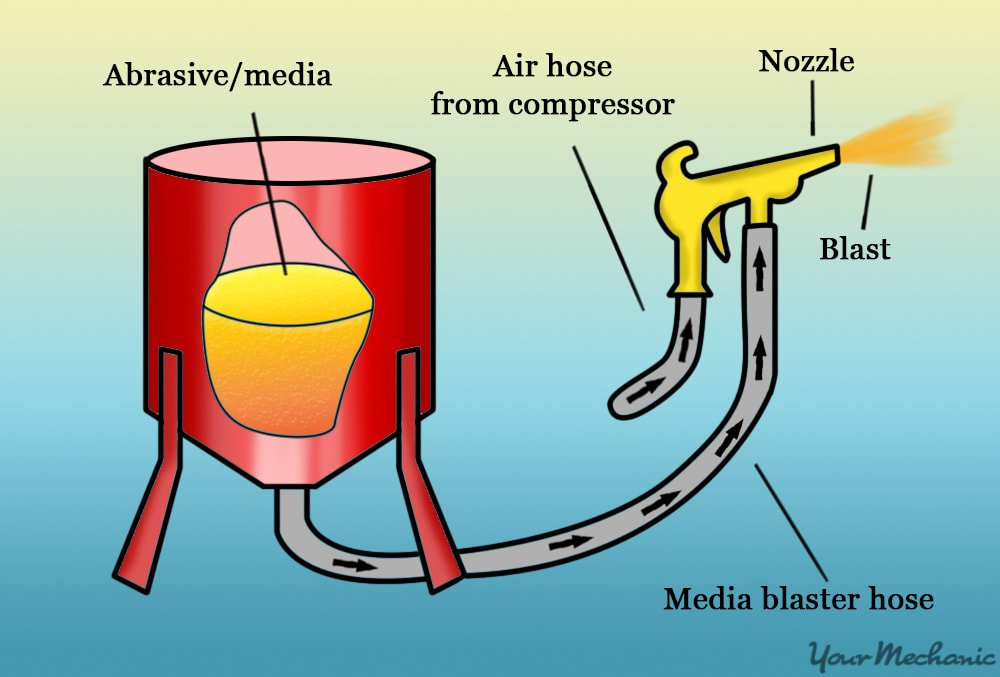 media blaster setup