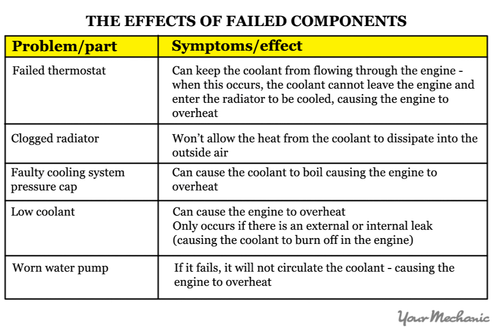 How to Diagnose a Cooling System Problem YourMechanic Advice