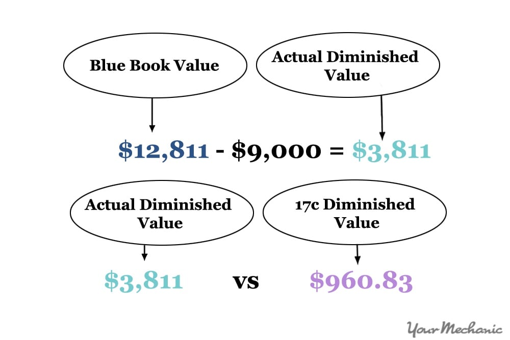 Comparison on Actual Diminished Value vs. 17c Diminished Value