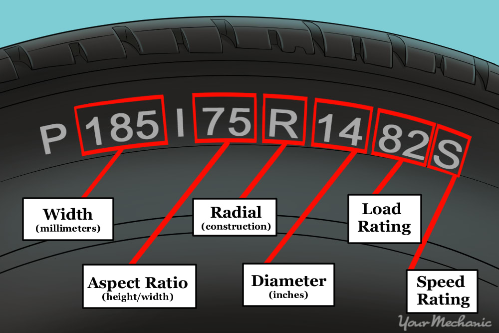 diagram indicating the meanings of he text on a tire