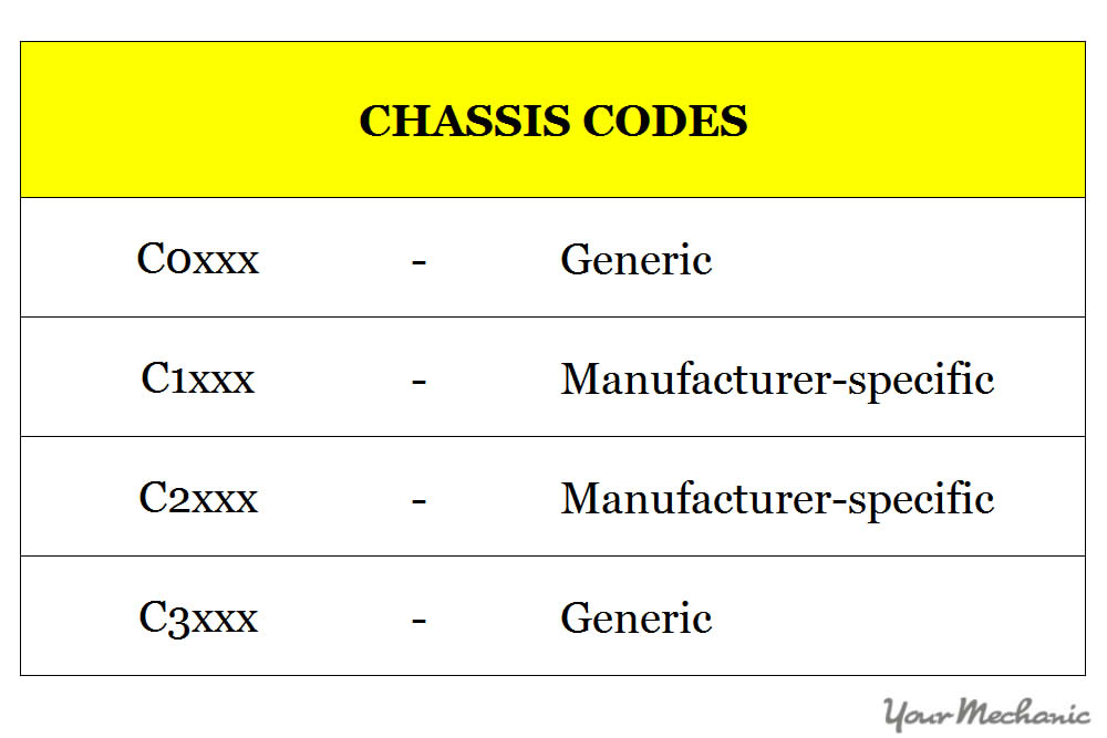 chart of some possible C codes