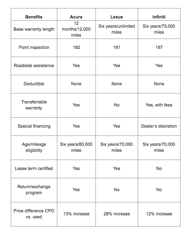 chart comparing Acura to other CPO programs