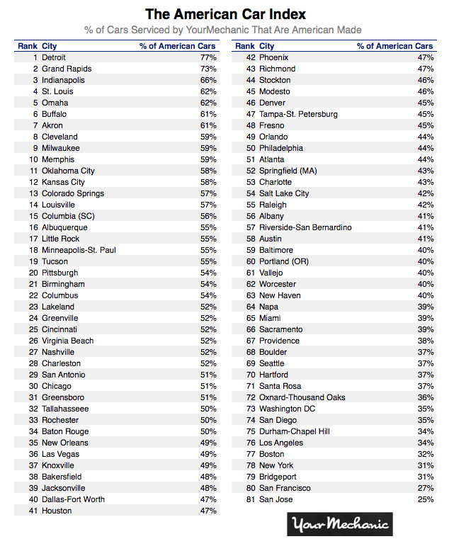 American Car Index