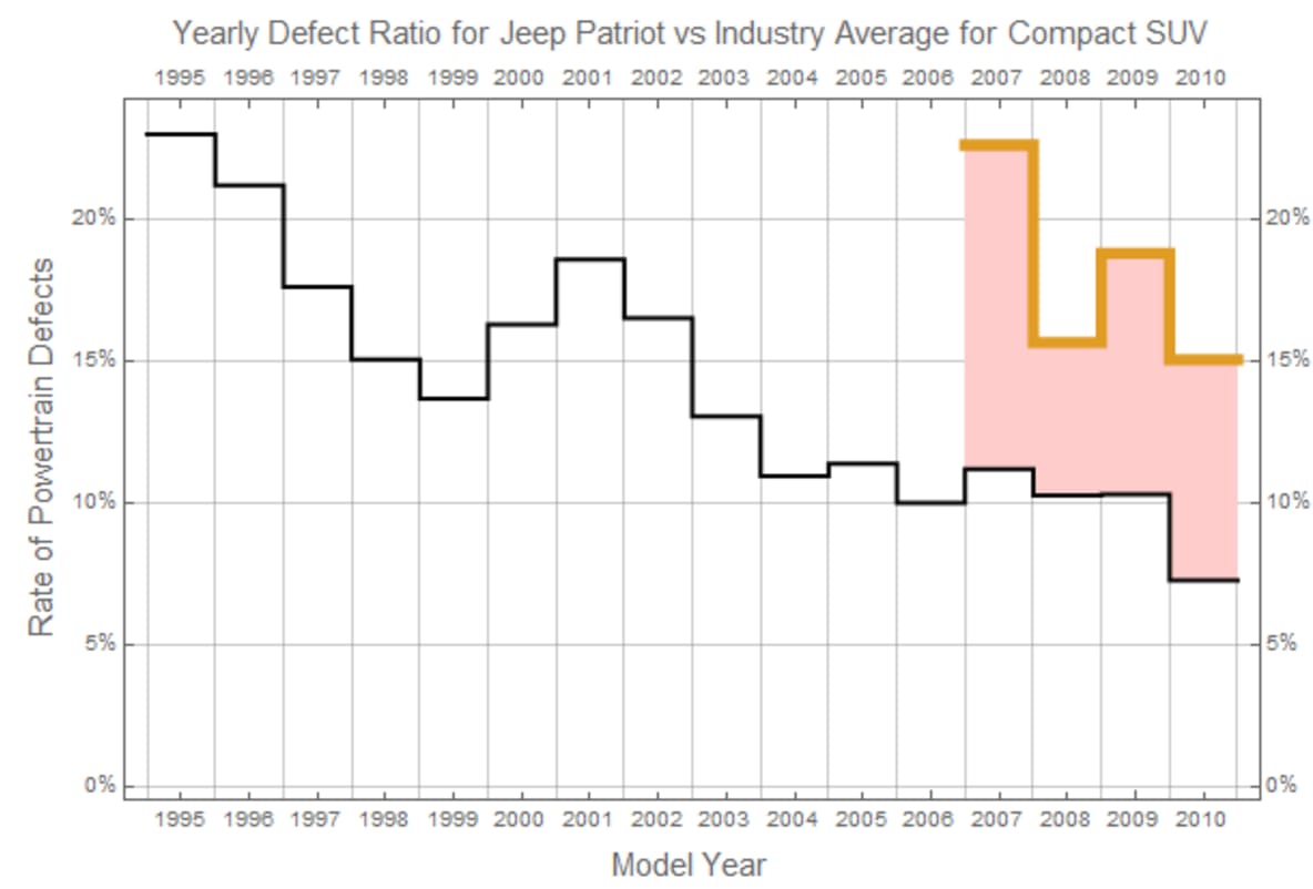 YEARLY DEFECT RATIO FOR THE JEEP PATRIOT