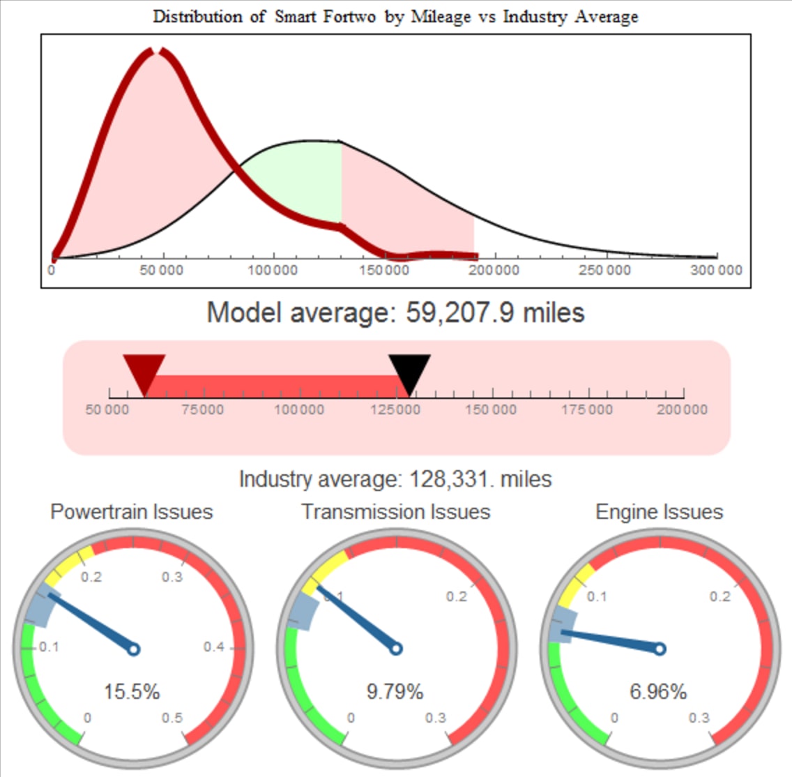 DISTRIBUTION OF THE SMART FORTWO BY MILEAGE