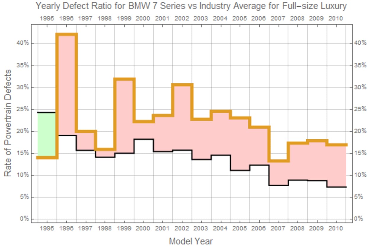 chart showing defect ratio for the BMW 7-Series