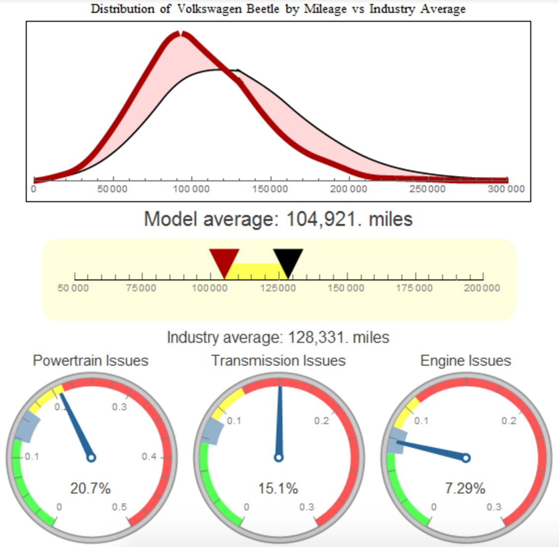 DISTRIBUTION OF THE VOLKSWAGEN BEETLE BY MILEAGE