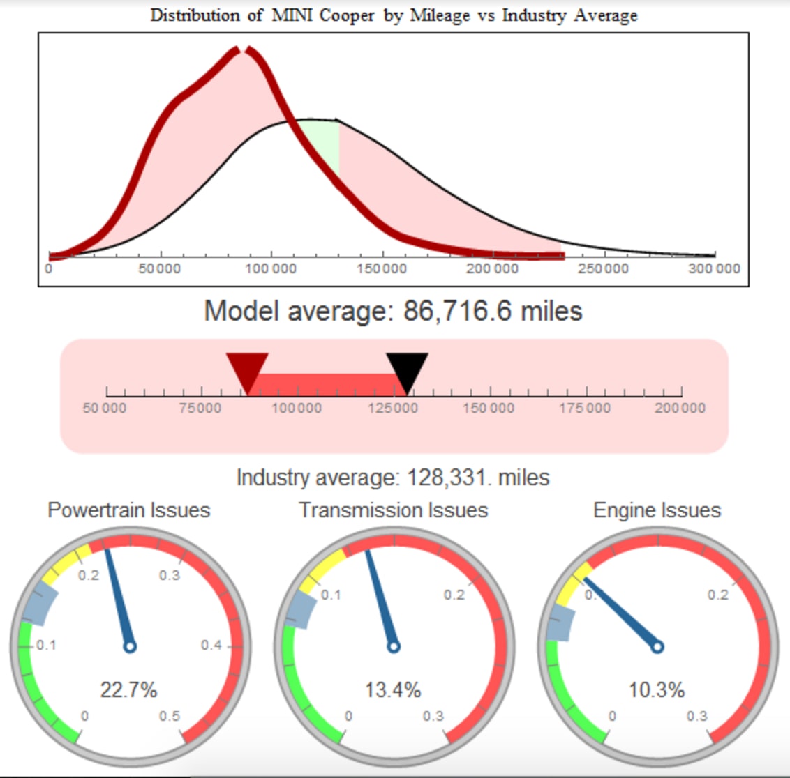 DISTRIBUTION OF THE MINI COOPER BY MILEAGE