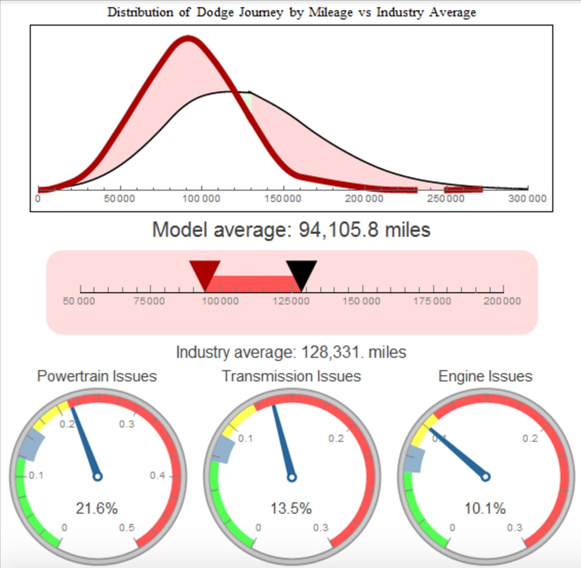 DISTRIBUTION OF THE DODGE JOURNEY BY MILEAGE