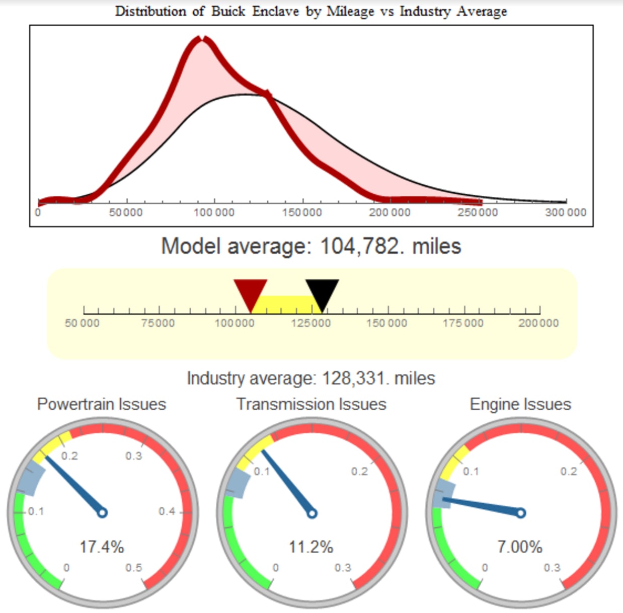 AVERAGE DISTRIBUTION OF THE BUICK ENCLAVE BY MILEAGE