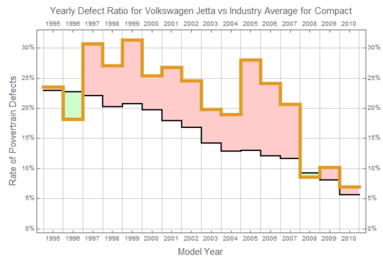 YEARLY DEFECT RATIO FOR THE VOLKSWAGEN JETTA