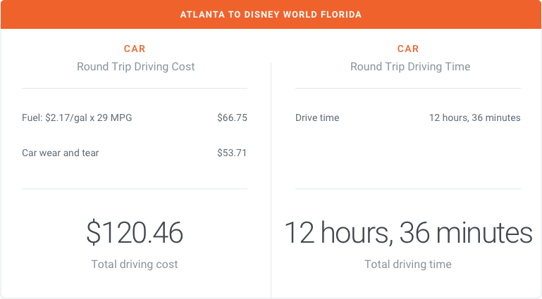 Atlanta to Disney World Florida by Car