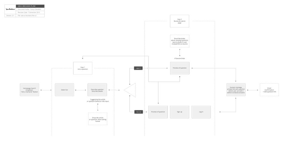 flow chart of advice page