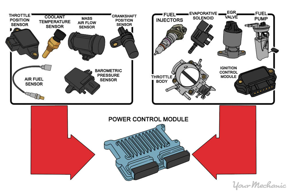 power control module input and output