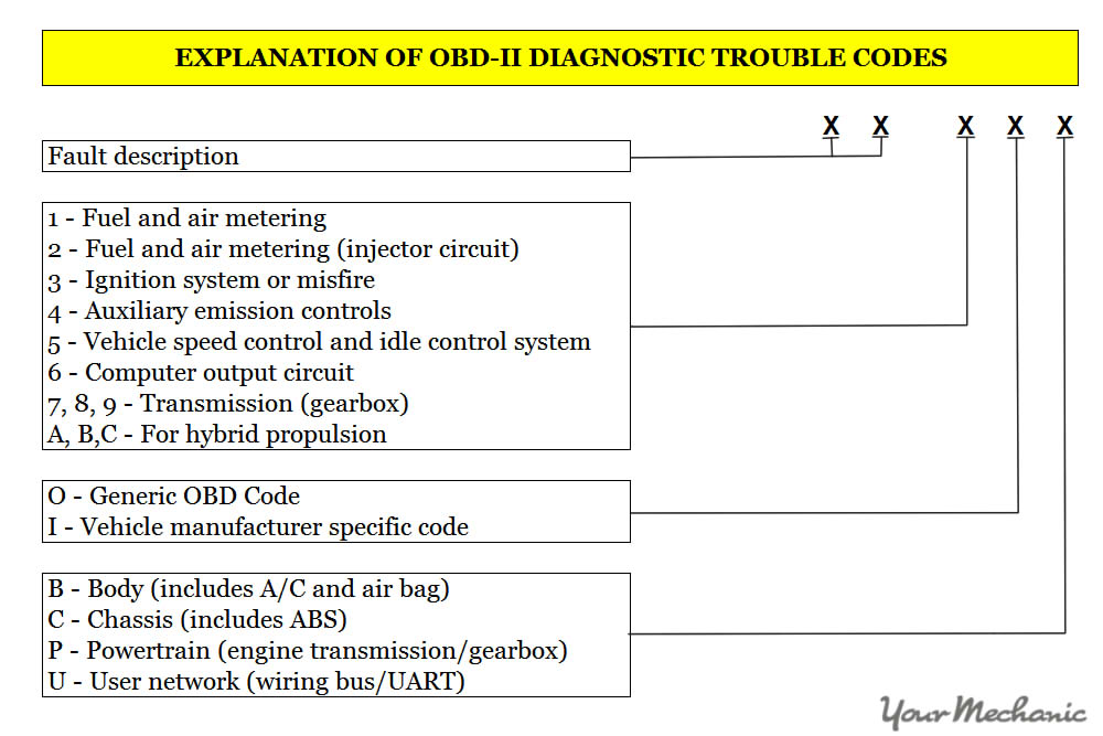 chart explaining how to read codes