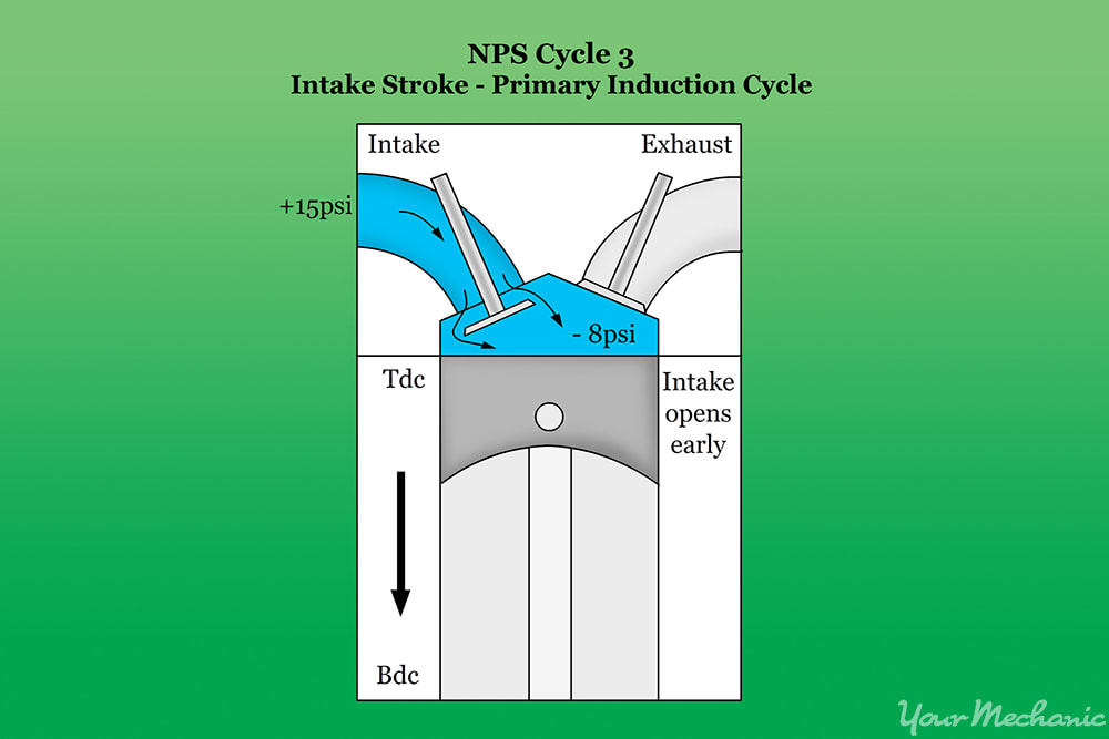 diagram of a piston moving in a cylinder with the intake valve opening and the appearance of air being drawn