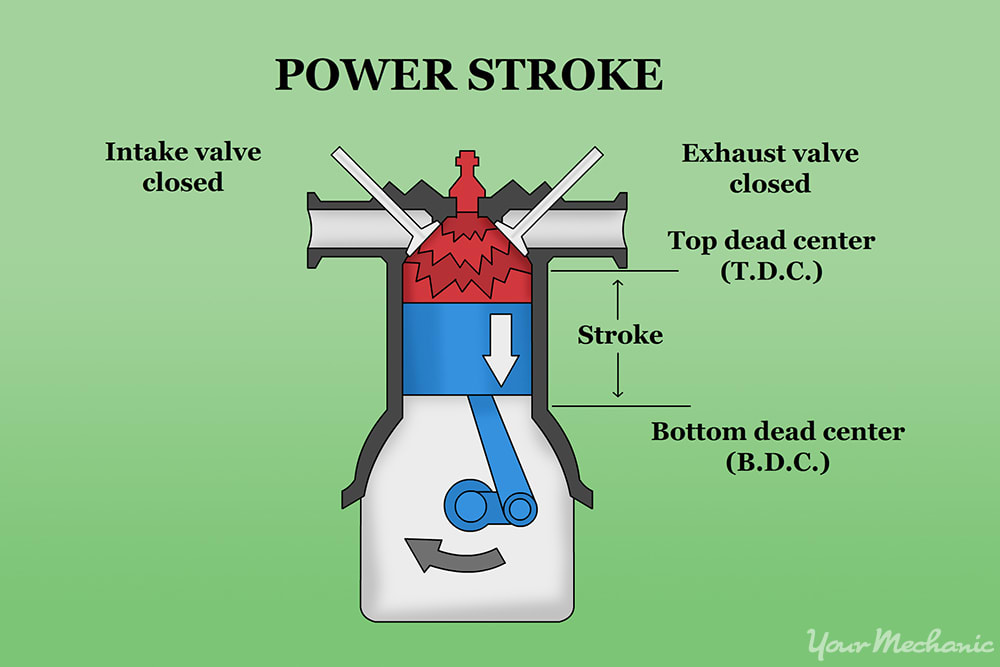 piston being forced down during the power stroke