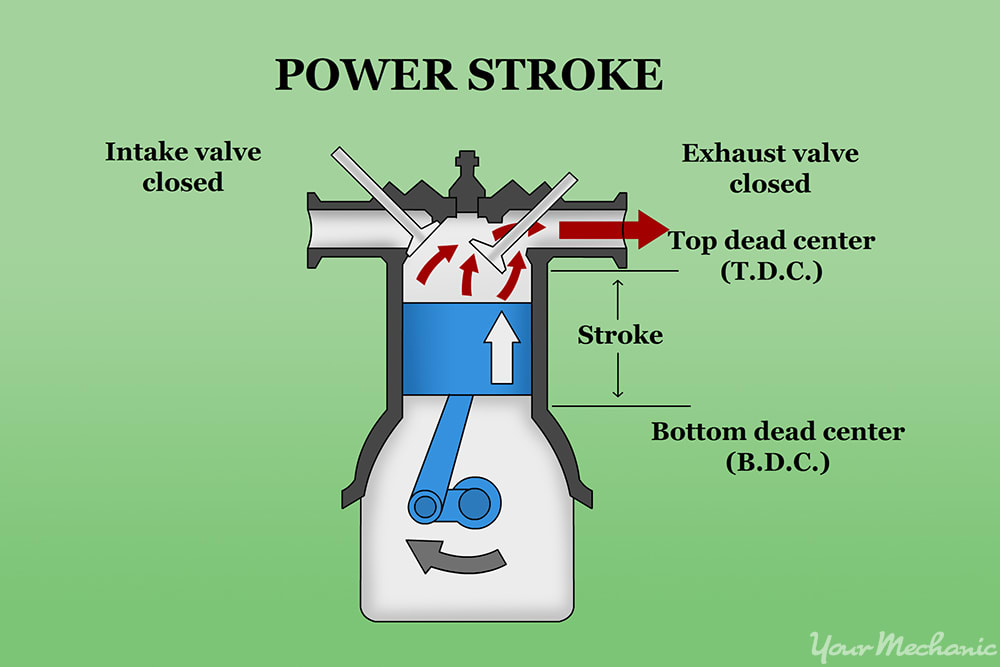 diagram of a piston moving up in a cylinder with the exhaust valve open