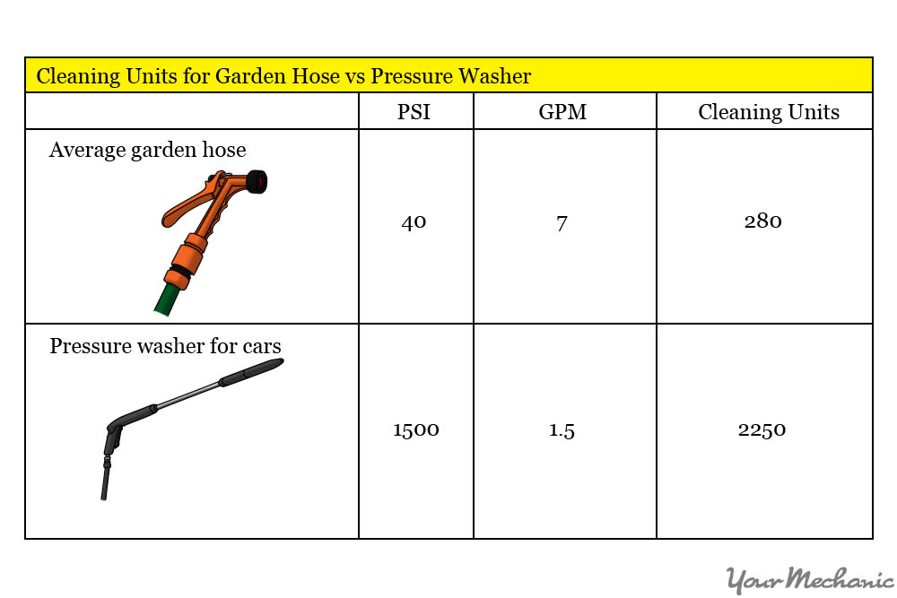 How a car pressure washer works – Advantages and disadvantages