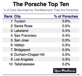 Porsche top ten list