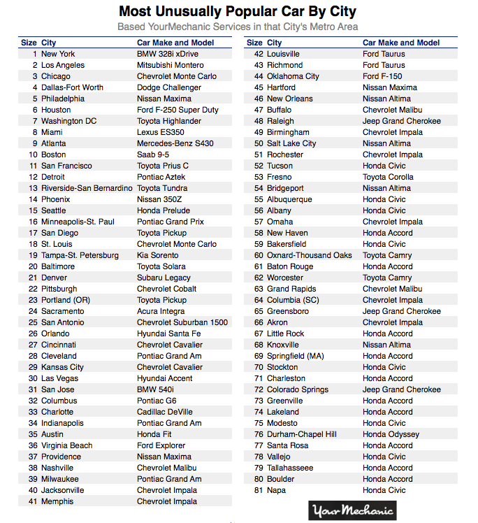 most unusually popular car by city