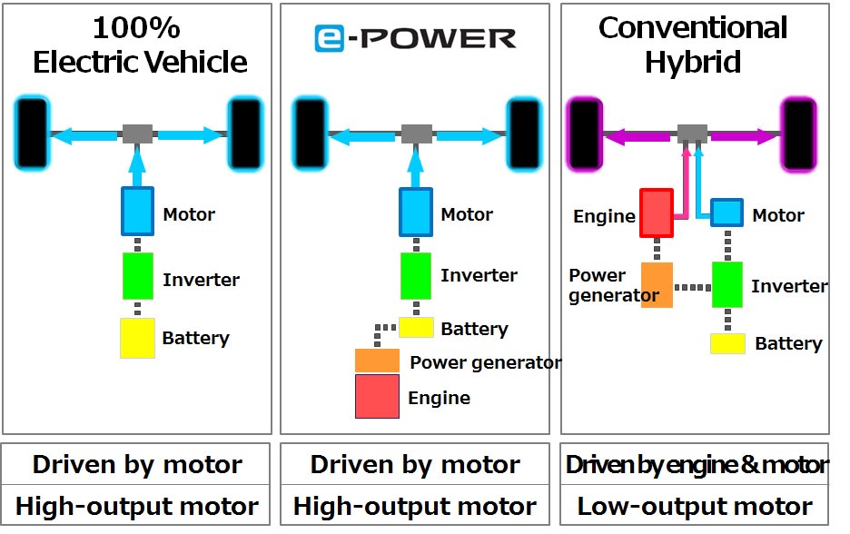 Nissan e power Series Hybrid System