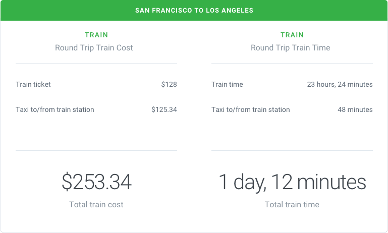 San Francisco to Los Angeles by Train