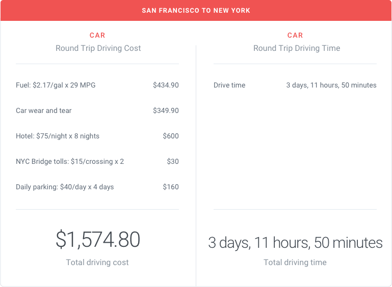 San Francisco to New York City by Car