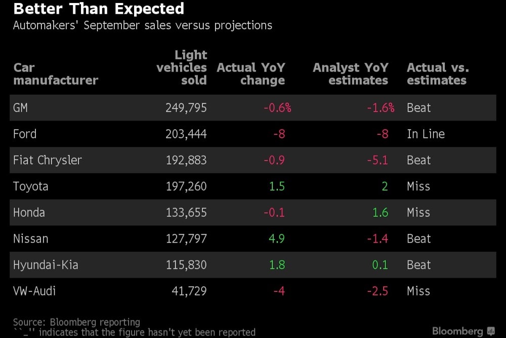 September Auto Sales