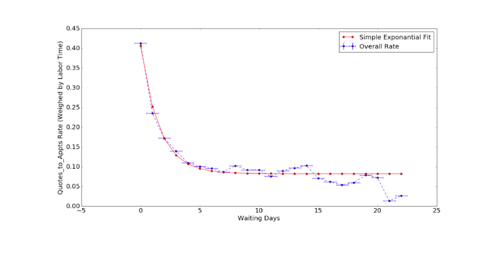 The probability of booking as a function of waiting times