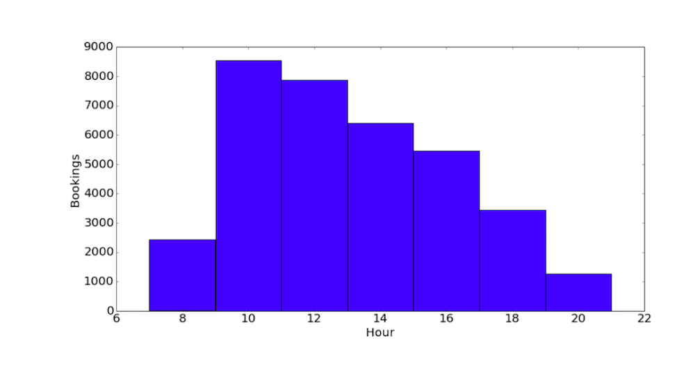 The booking hour distribution for a certain period of data