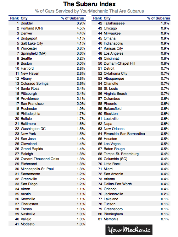 Subaru index