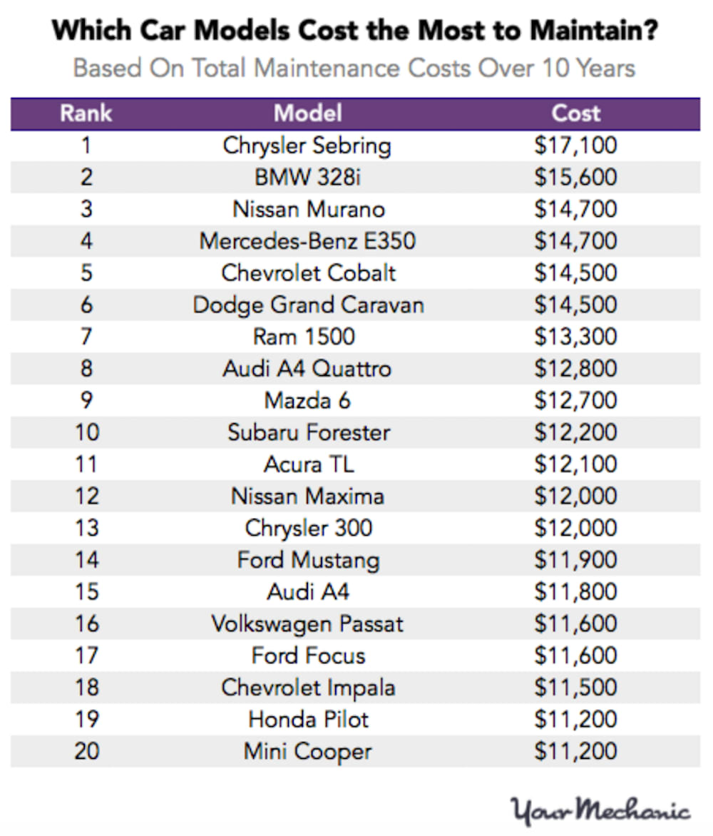 the most and least expensive cars to own - 1