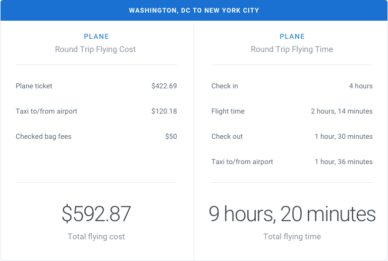 Washington, DC to New York City by Plane